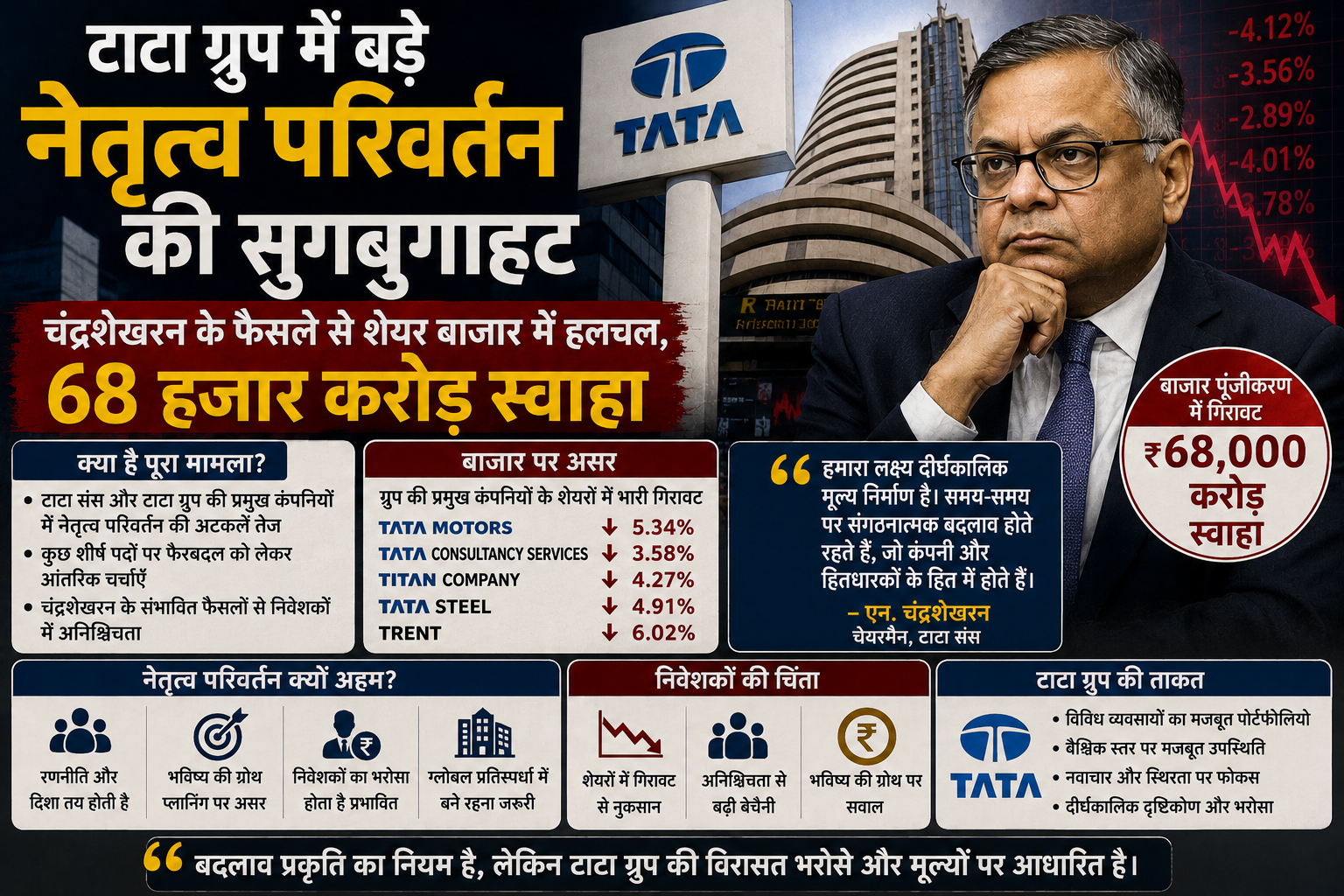 टाटा ग्रुप में बड़े नेतृत्व परिवर्तन की सुगबुगाहट image source : ChatGPT
